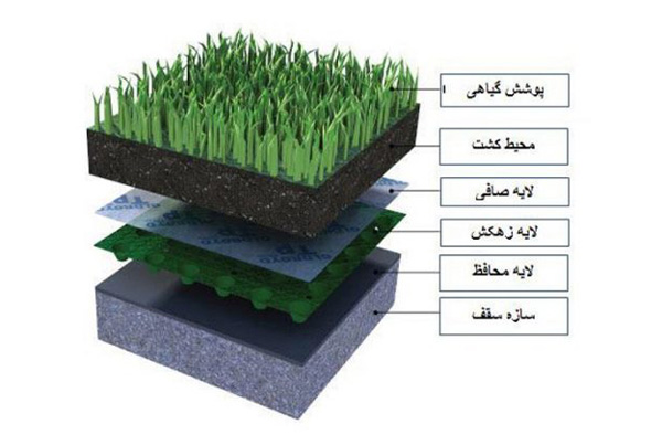 سیستم مدولار سینی‌های کاشی سقف
